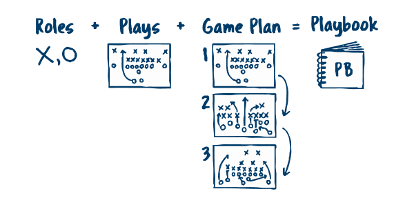 Roles + Plays + Game Plan = Playbook