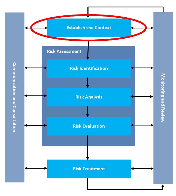 Risk assessment framework with establish the context highlighted