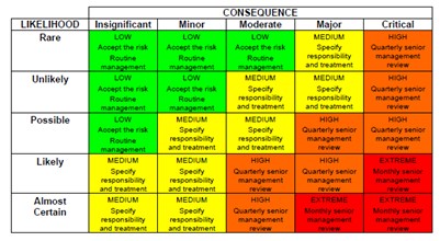 An example of risk mapping, liklihood vs consequence